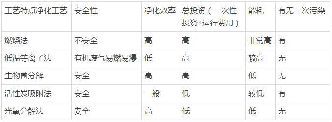 有機廢氣達標(biāo)排放