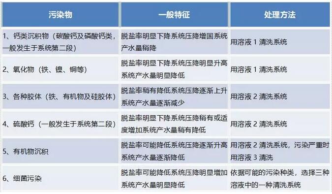 反滲透SDI 反滲透SDI