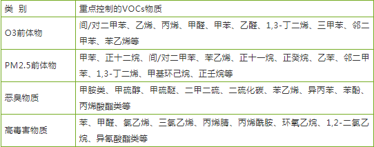 VOCs廢氣治理 VOCs廢氣治理