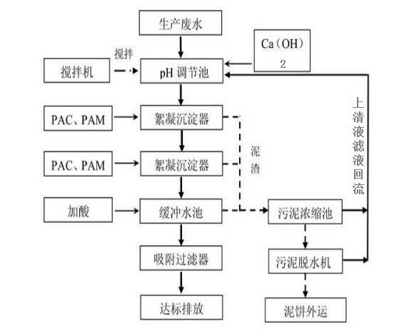含磷廢水處理方法 含磷廢水處理方法