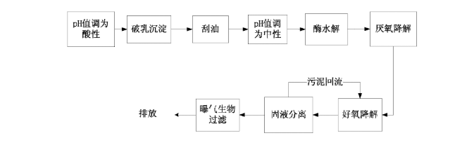 噴漆廢水處理 噴漆廢水處理