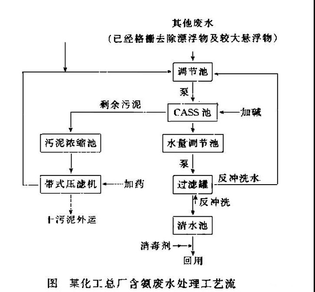 高氨氮廢水處理 高氨氮廢水處理