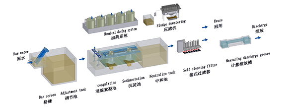 機加工沖洗廢水處理 機加工沖洗廢水處理